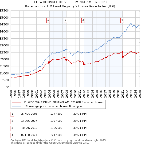 11, WOODVALE DRIVE, BIRMINGHAM, B28 0PR: Price paid vs HM Land Registry's House Price Index