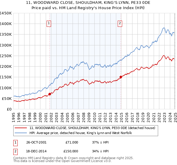 11, WOODWARD CLOSE, SHOULDHAM, KING'S LYNN, PE33 0DE: Price paid vs HM Land Registry's House Price Index