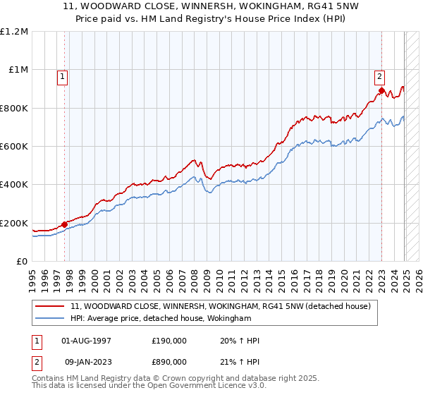 11, WOODWARD CLOSE, WINNERSH, WOKINGHAM, RG41 5NW: Price paid vs HM Land Registry's House Price Index