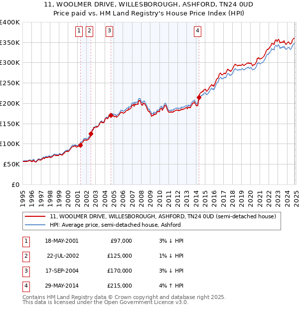 11, WOOLMER DRIVE, WILLESBOROUGH, ASHFORD, TN24 0UD: Price paid vs HM Land Registry's House Price Index