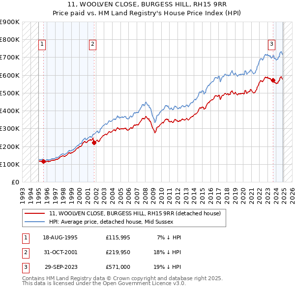 11, WOOLVEN CLOSE, BURGESS HILL, RH15 9RR: Price paid vs HM Land Registry's House Price Index