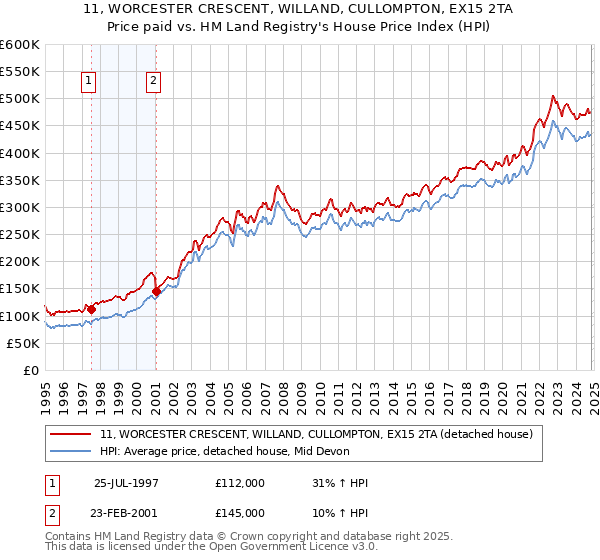 11, WORCESTER CRESCENT, WILLAND, CULLOMPTON, EX15 2TA: Price paid vs HM Land Registry's House Price Index