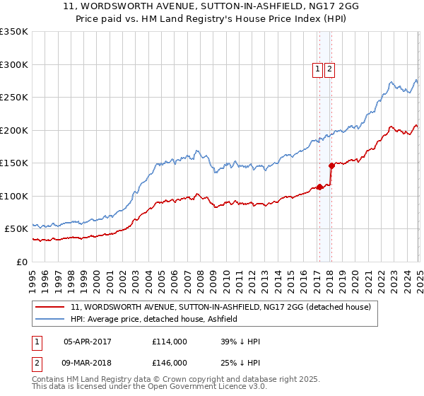 11, WORDSWORTH AVENUE, SUTTON-IN-ASHFIELD, NG17 2GG: Price paid vs HM Land Registry's House Price Index