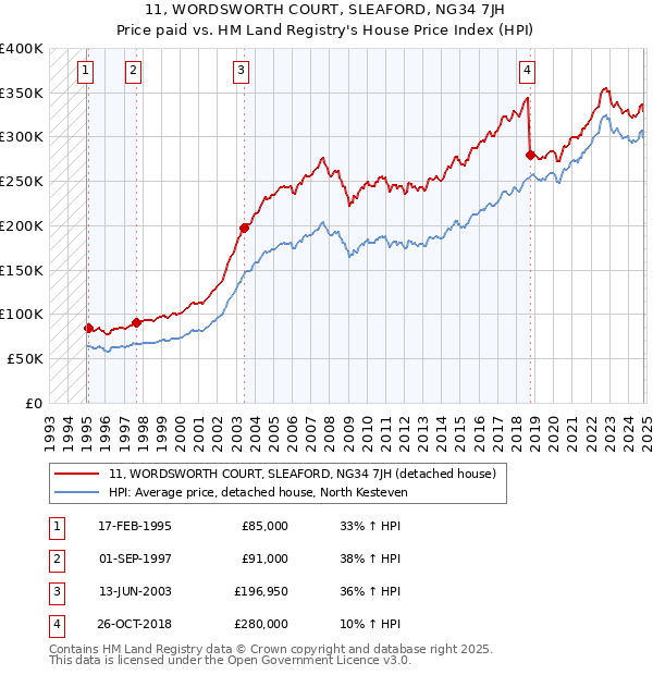 11, WORDSWORTH COURT, SLEAFORD, NG34 7JH: Price paid vs HM Land Registry's House Price Index