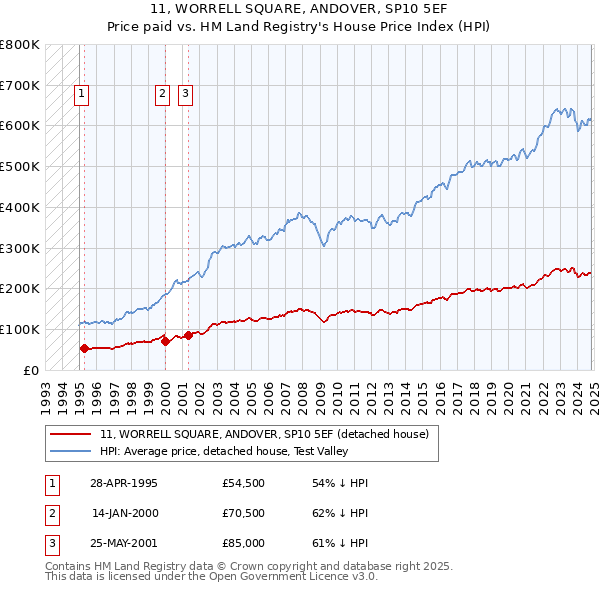 11, WORRELL SQUARE, ANDOVER, SP10 5EF: Price paid vs HM Land Registry's House Price Index