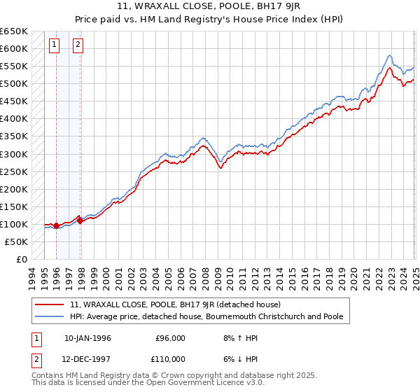 11, WRAXALL CLOSE, POOLE, BH17 9JR: Price paid vs HM Land Registry's House Price Index