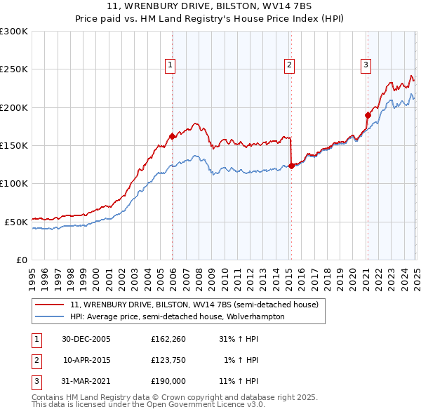 11, WRENBURY DRIVE, BILSTON, WV14 7BS: Price paid vs HM Land Registry's House Price Index