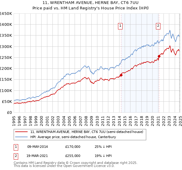 11, WRENTHAM AVENUE, HERNE BAY, CT6 7UU: Price paid vs HM Land Registry's House Price Index