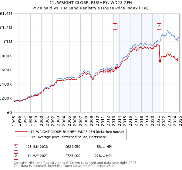 11, WRIGHT CLOSE, BUSHEY, WD23 2FH: Price paid vs HM Land Registry's House Price Index