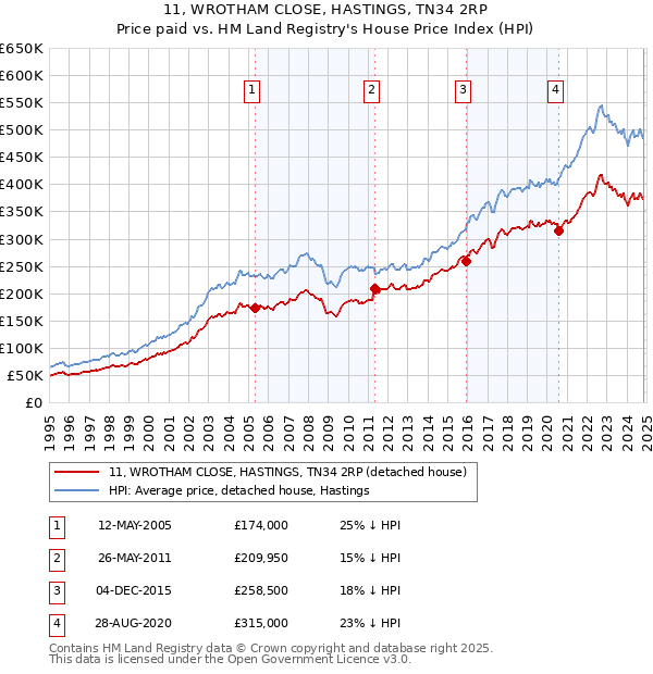 11, WROTHAM CLOSE, HASTINGS, TN34 2RP: Price paid vs HM Land Registry's House Price Index