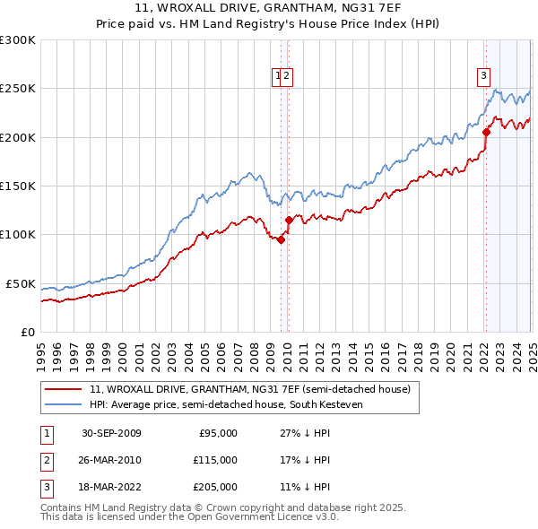 11, WROXALL DRIVE, GRANTHAM, NG31 7EF: Price paid vs HM Land Registry's House Price Index