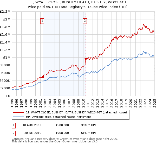 11, WYATT CLOSE, BUSHEY HEATH, BUSHEY, WD23 4GT: Price paid vs HM Land Registry's House Price Index