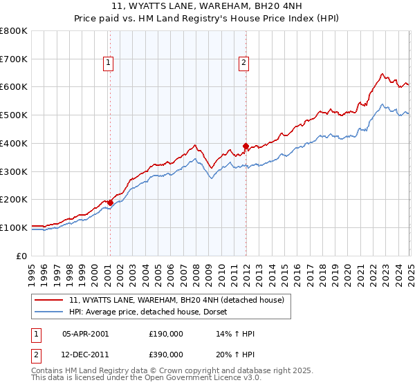 11, WYATTS LANE, WAREHAM, BH20 4NH: Price paid vs HM Land Registry's House Price Index