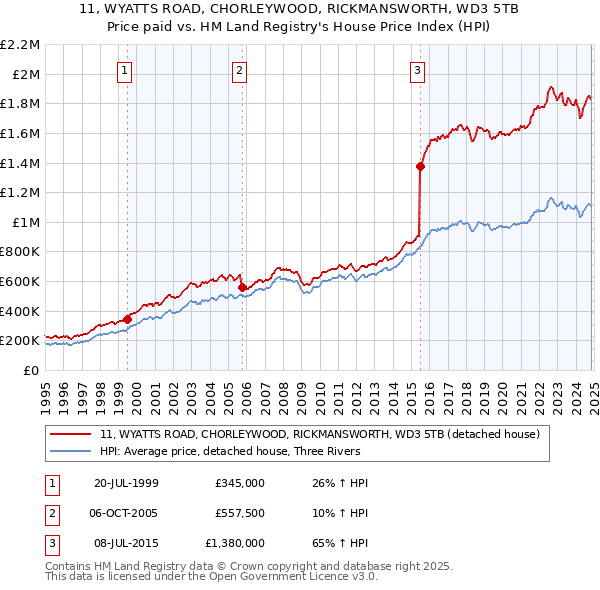 11, WYATTS ROAD, CHORLEYWOOD, RICKMANSWORTH, WD3 5TB: Price paid vs HM Land Registry's House Price Index