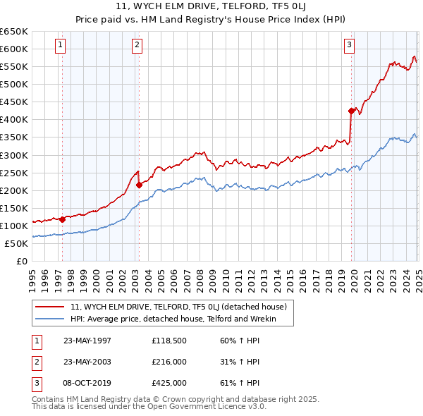 11, WYCH ELM DRIVE, TELFORD, TF5 0LJ: Price paid vs HM Land Registry's House Price Index