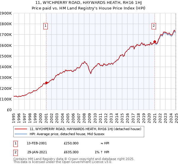 11, WYCHPERRY ROAD, HAYWARDS HEATH, RH16 1HJ: Price paid vs HM Land Registry's House Price Index