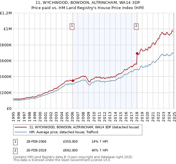 11, WYCHWOOD, BOWDON, ALTRINCHAM, WA14 3DP: Price paid vs HM Land Registry's House Price Index