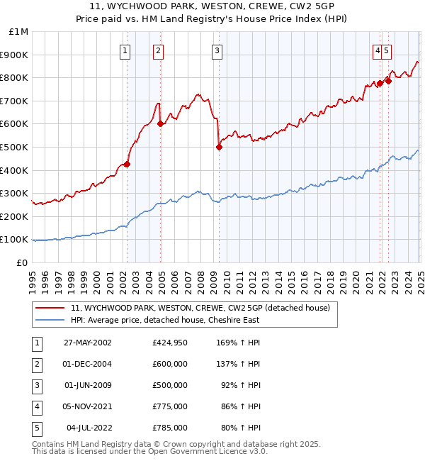 11, WYCHWOOD PARK, WESTON, CREWE, CW2 5GP: Price paid vs HM Land Registry's House Price Index