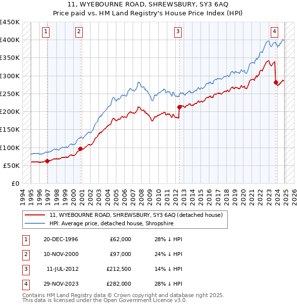 11, WYEBOURNE ROAD, SHREWSBURY, SY3 6AQ: Price paid vs HM Land Registry's House Price Index