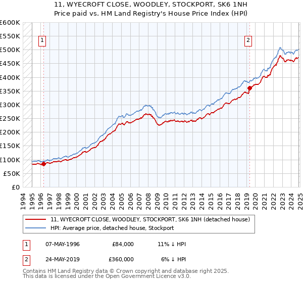 11, WYECROFT CLOSE, WOODLEY, STOCKPORT, SK6 1NH: Price paid vs HM Land Registry's House Price Index