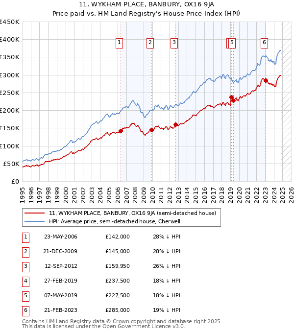 11, WYKHAM PLACE, BANBURY, OX16 9JA: Price paid vs HM Land Registry's House Price Index