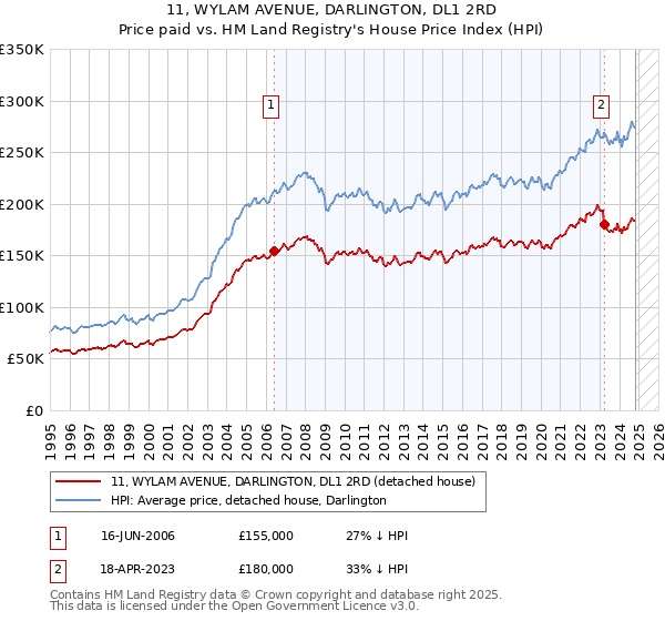 11, WYLAM AVENUE, DARLINGTON, DL1 2RD: Price paid vs HM Land Registry's House Price Index