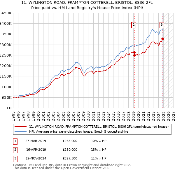 11, WYLINGTON ROAD, FRAMPTON COTTERELL, BRISTOL, BS36 2FL: Price paid vs HM Land Registry's House Price Index