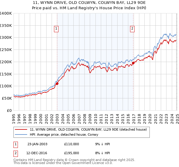 11, WYNN DRIVE, OLD COLWYN, COLWYN BAY, LL29 9DE: Price paid vs HM Land Registry's House Price Index