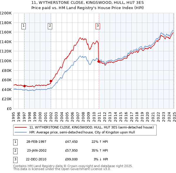 11, WYTHERSTONE CLOSE, KINGSWOOD, HULL, HU7 3ES: Price paid vs HM Land Registry's House Price Index