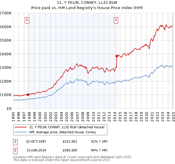 11, Y FELIN, CONWY, LL32 8LW: Price paid vs HM Land Registry's House Price Index