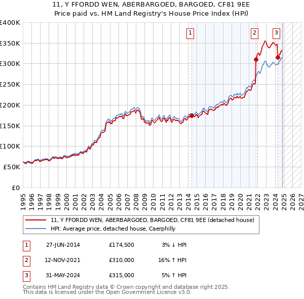 11, Y FFORDD WEN, ABERBARGOED, BARGOED, CF81 9EE: Price paid vs HM Land Registry's House Price Index