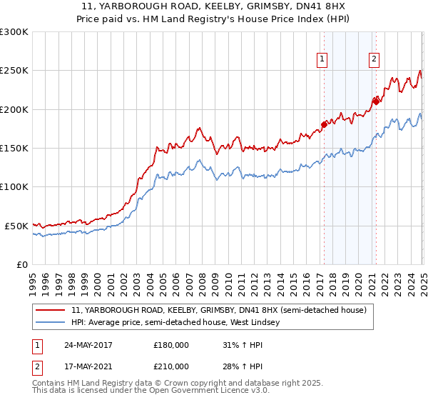 11, YARBOROUGH ROAD, KEELBY, GRIMSBY, DN41 8HX: Price paid vs HM Land Registry's House Price Index