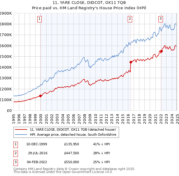 11, YARE CLOSE, DIDCOT, OX11 7QB: Price paid vs HM Land Registry's House Price Index