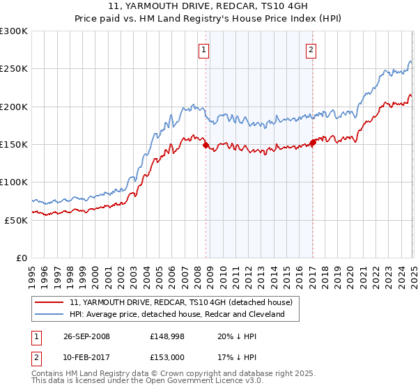 11, YARMOUTH DRIVE, REDCAR, TS10 4GH: Price paid vs HM Land Registry's House Price Index