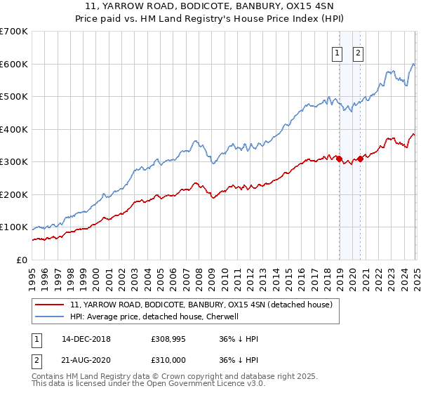 11, YARROW ROAD, BODICOTE, BANBURY, OX15 4SN: Price paid vs HM Land Registry's House Price Index