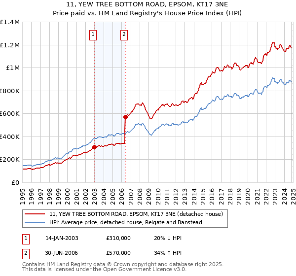 11, YEW TREE BOTTOM ROAD, EPSOM, KT17 3NE: Price paid vs HM Land Registry's House Price Index