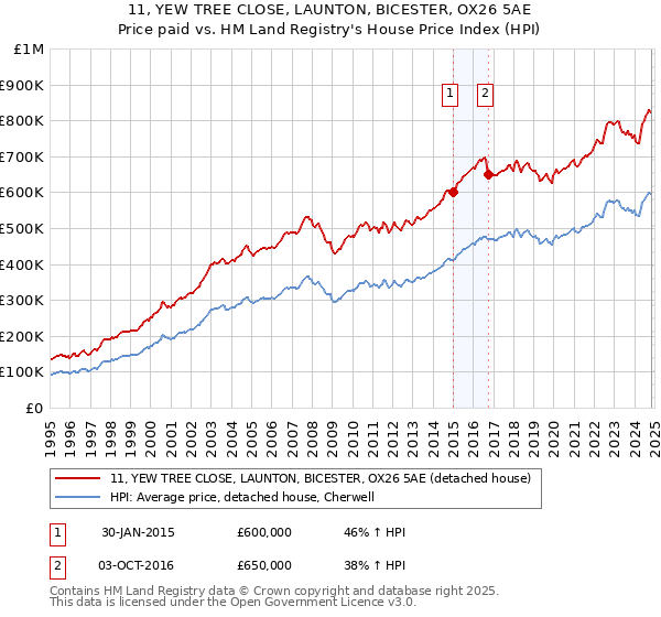 11, YEW TREE CLOSE, LAUNTON, BICESTER, OX26 5AE: Price paid vs HM Land Registry's House Price Index