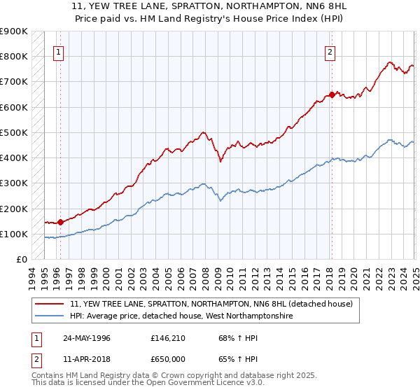 11, YEW TREE LANE, SPRATTON, NORTHAMPTON, NN6 8HL: Price paid vs HM Land Registry's House Price Index