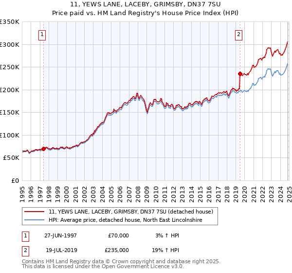 11, YEWS LANE, LACEBY, GRIMSBY, DN37 7SU: Price paid vs HM Land Registry's House Price Index