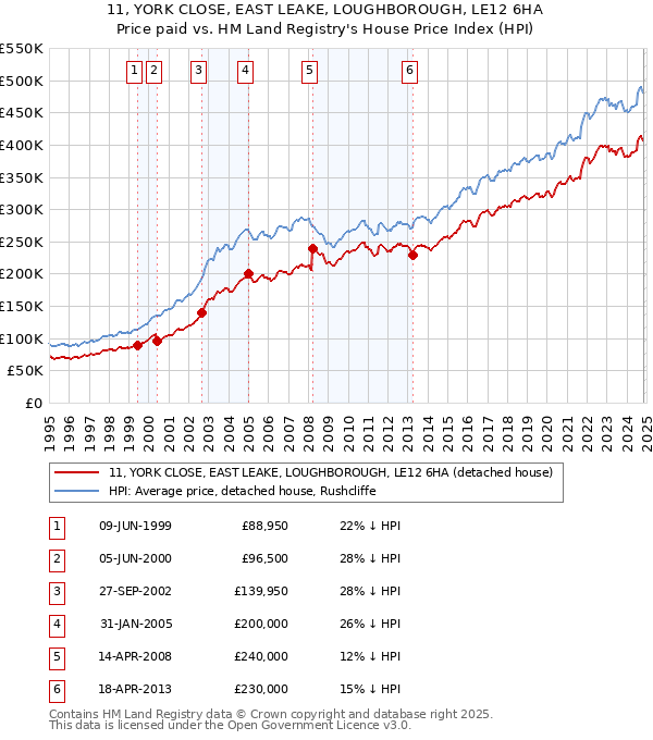 11, YORK CLOSE, EAST LEAKE, LOUGHBOROUGH, LE12 6HA: Price paid vs HM Land Registry's House Price Index