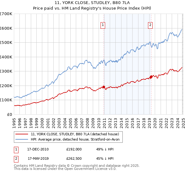 11, YORK CLOSE, STUDLEY, B80 7LA: Price paid vs HM Land Registry's House Price Index