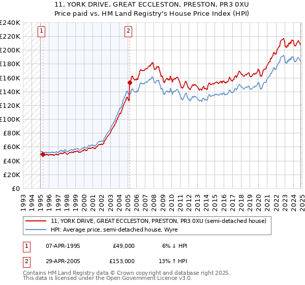 11, YORK DRIVE, GREAT ECCLESTON, PRESTON, PR3 0XU: Price paid vs HM Land Registry's House Price Index