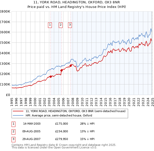 11, YORK ROAD, HEADINGTON, OXFORD, OX3 8NR: Price paid vs HM Land Registry's House Price Index