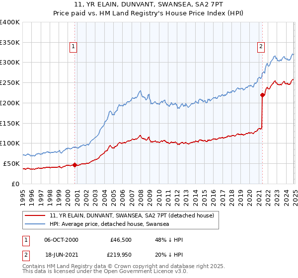 11, YR ELAIN, DUNVANT, SWANSEA, SA2 7PT: Price paid vs HM Land Registry's House Price Index