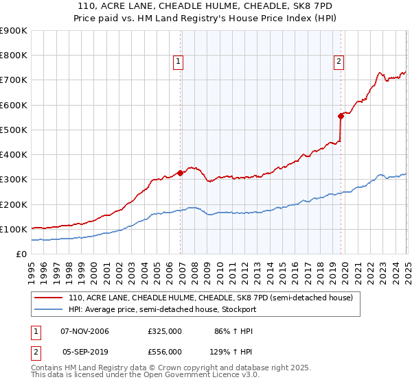 110, ACRE LANE, CHEADLE HULME, CHEADLE, SK8 7PD: Price paid vs HM Land Registry's House Price Index