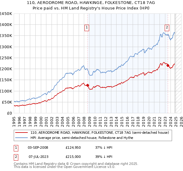 110, AERODROME ROAD, HAWKINGE, FOLKESTONE, CT18 7AG: Price paid vs HM Land Registry's House Price Index