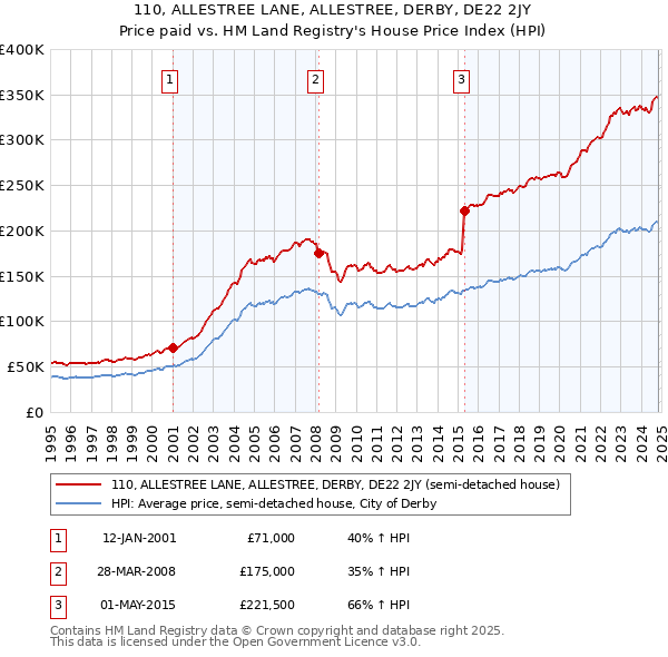 110, ALLESTREE LANE, ALLESTREE, DERBY, DE22 2JY: Price paid vs HM Land Registry's House Price Index