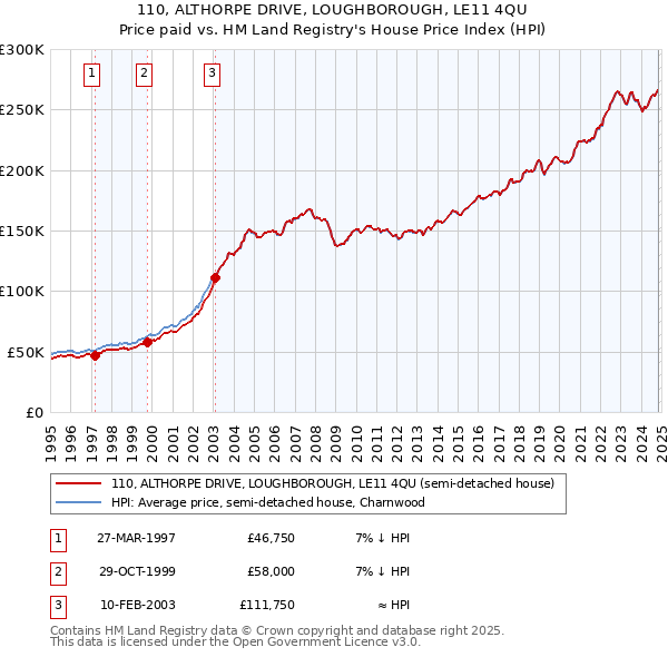 110, ALTHORPE DRIVE, LOUGHBOROUGH, LE11 4QU: Price paid vs HM Land Registry's House Price Index