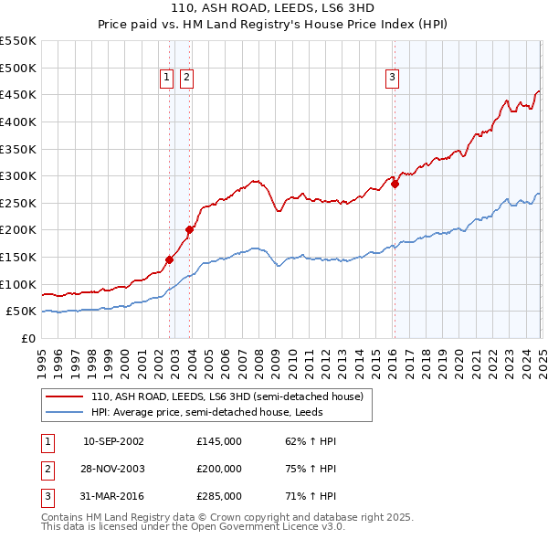 110, ASH ROAD, LEEDS, LS6 3HD: Price paid vs HM Land Registry's House Price Index