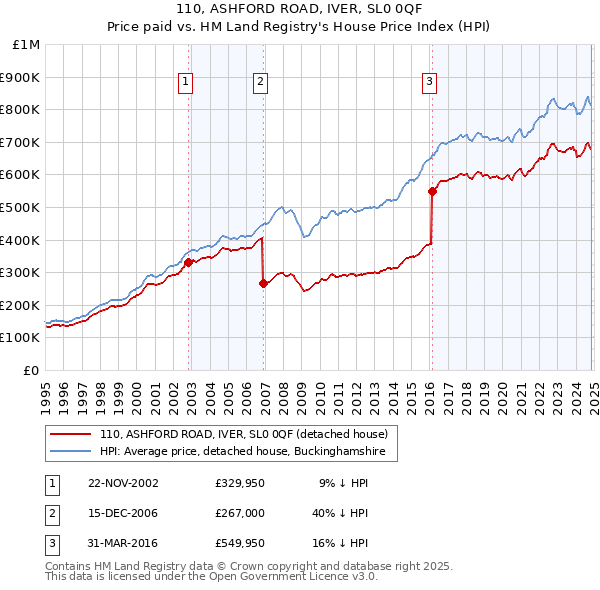 110, ASHFORD ROAD, IVER, SL0 0QF: Price paid vs HM Land Registry's House Price Index